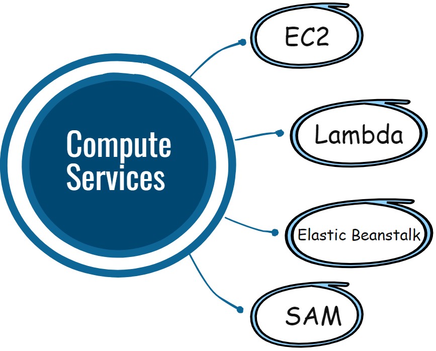 compute_services