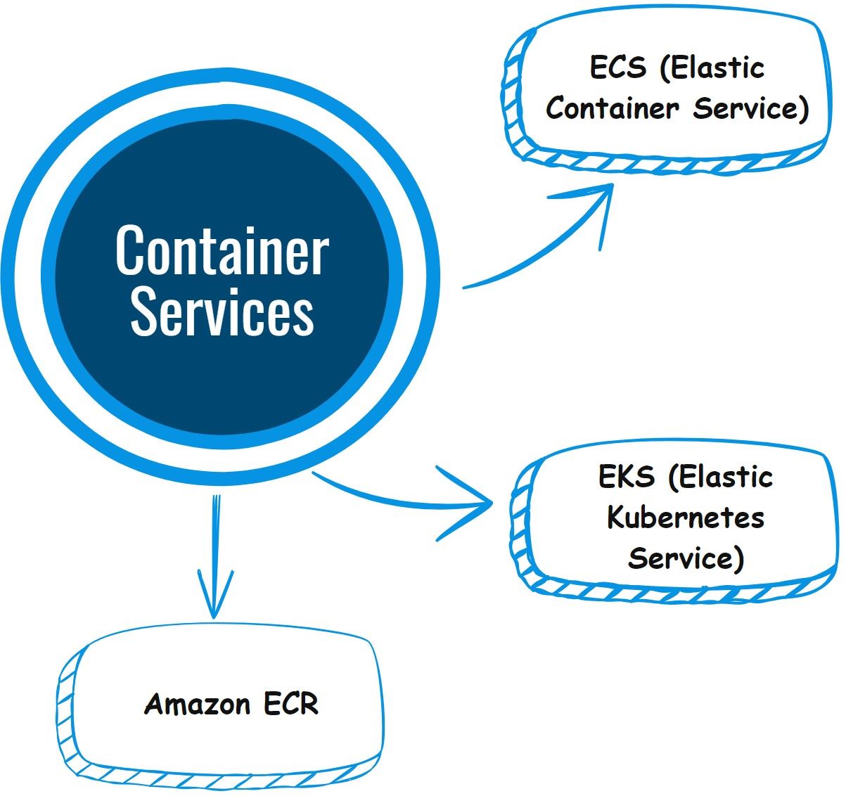 container_services