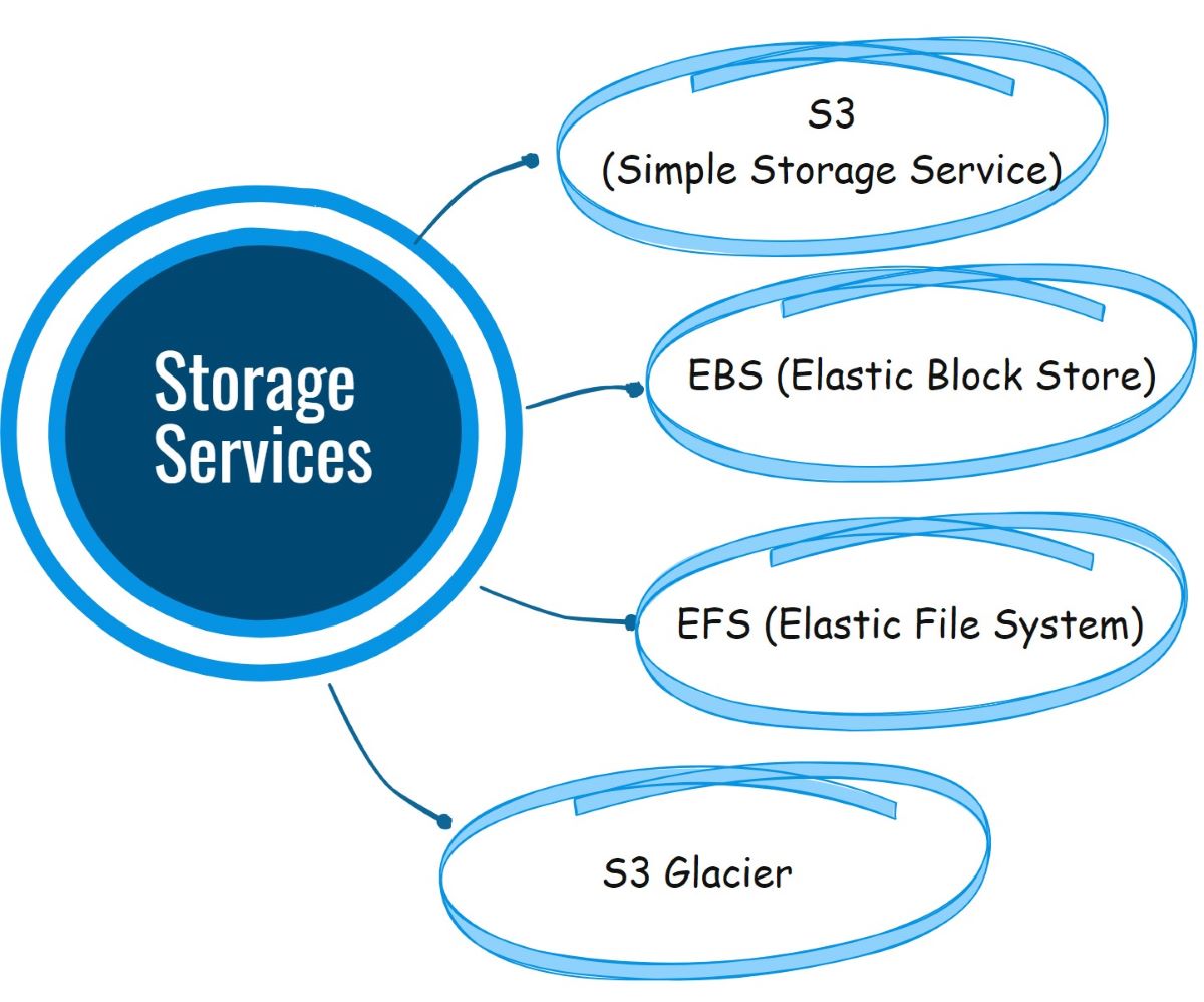 storage_services