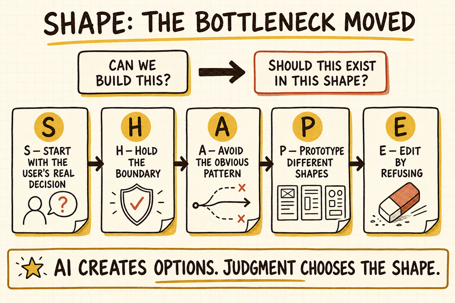 Hand-drawn SHAPE flowchart showing the bottleneck moving from the build question to the product-shape question, followed by the five SHAPE checks and the takeaway that AI creates options while judgment chooses the shape.
