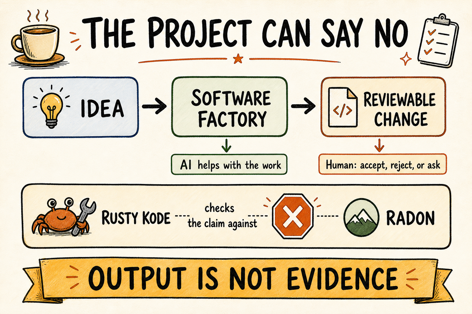 Hand-drawn visual note showing an idea moving through a software factory towards a reviewable change, with a human deciding what happens next and Rusty Kode checking the claim against Radon.
